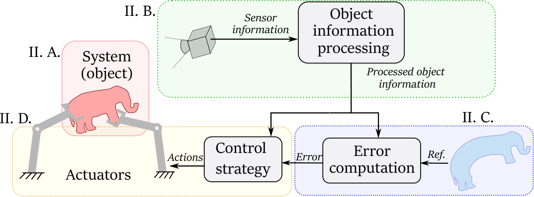 Shape control scheme showing the four main taxonomy groups