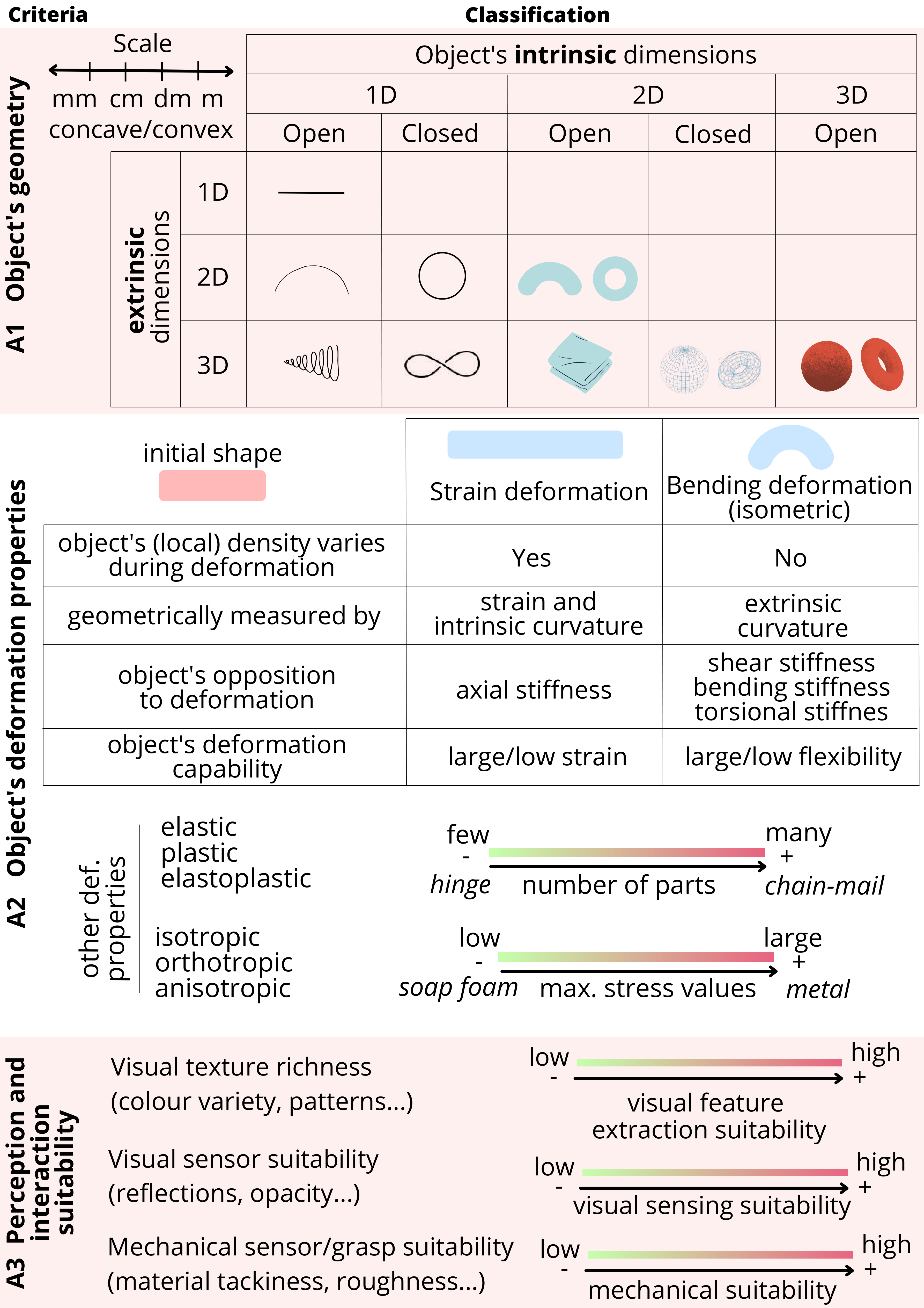 Group A: Deformable object characteristics criteria overview