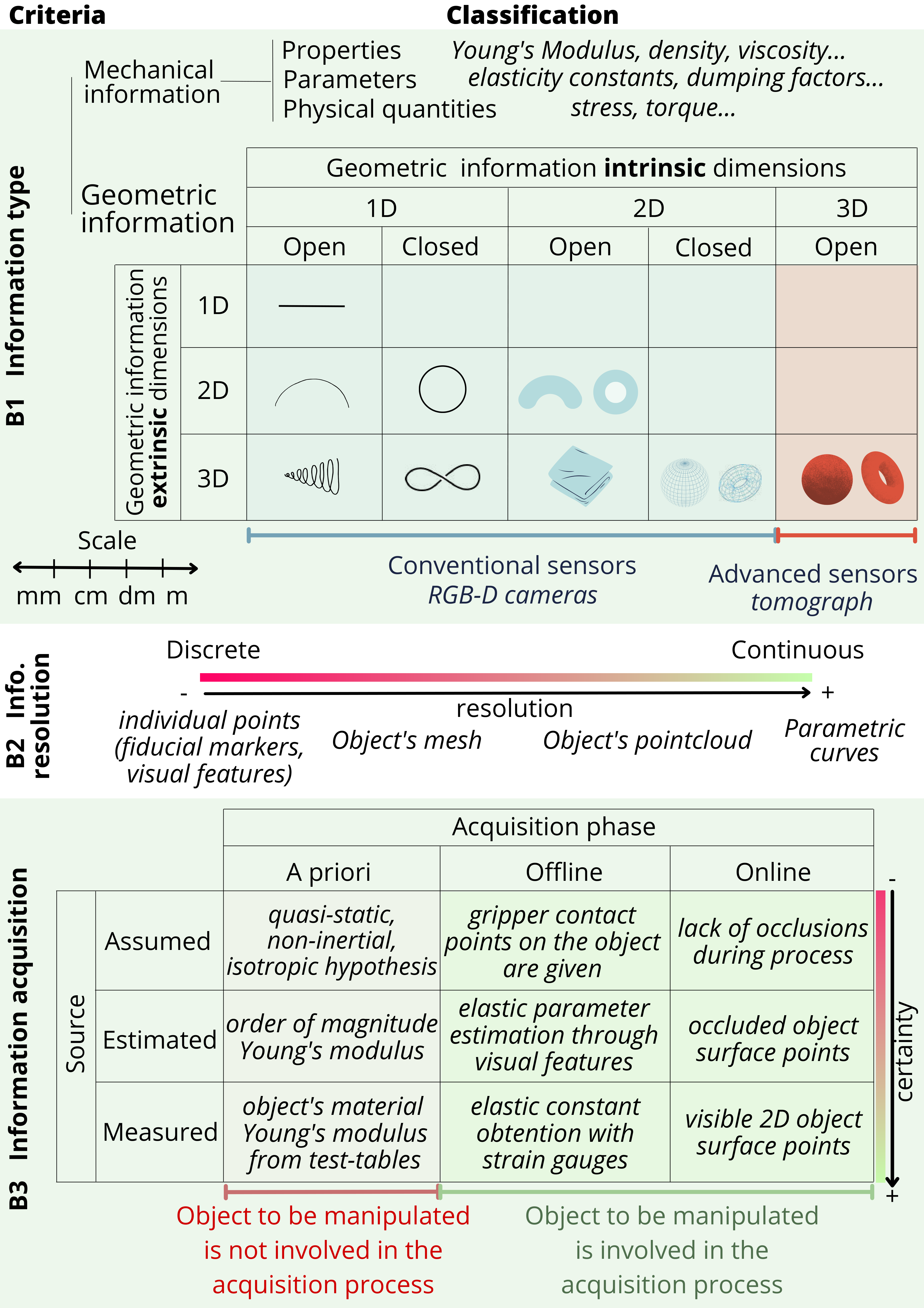 Group B: Available object information criteria overview