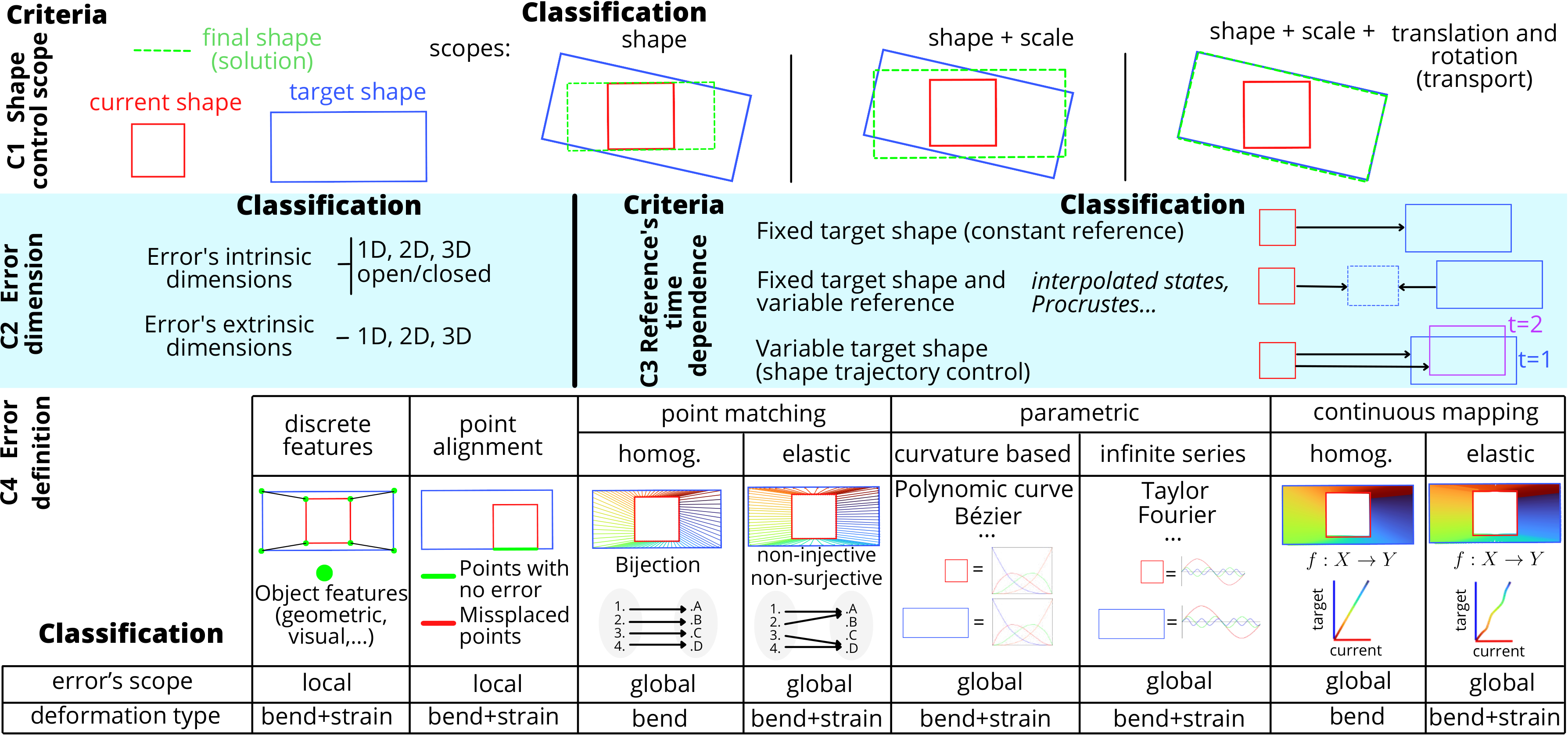 Group C: Shape error definition criteria overview