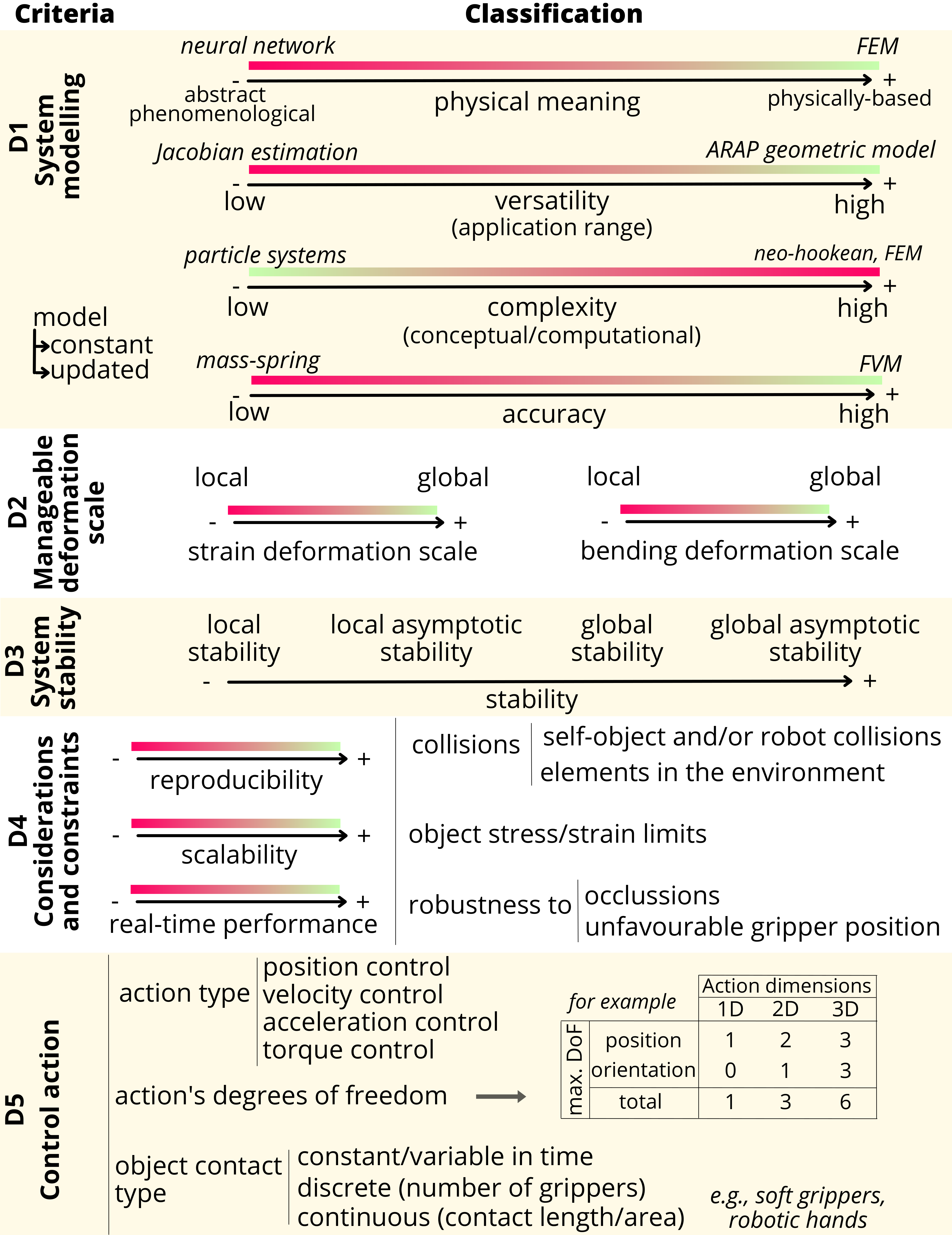 Group D: Control strategy characterisation criteria overview