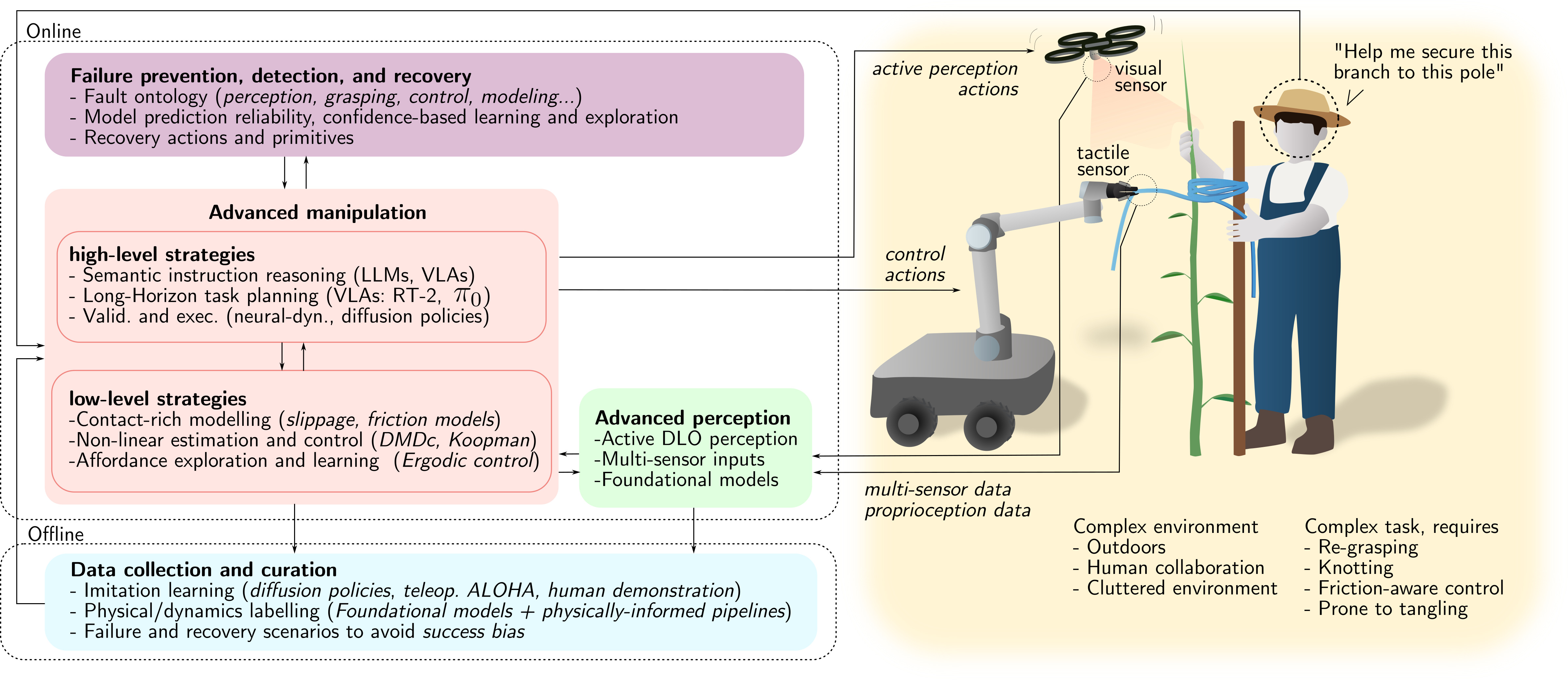 Illustrative full-system framework for next-generation DLO manipulation