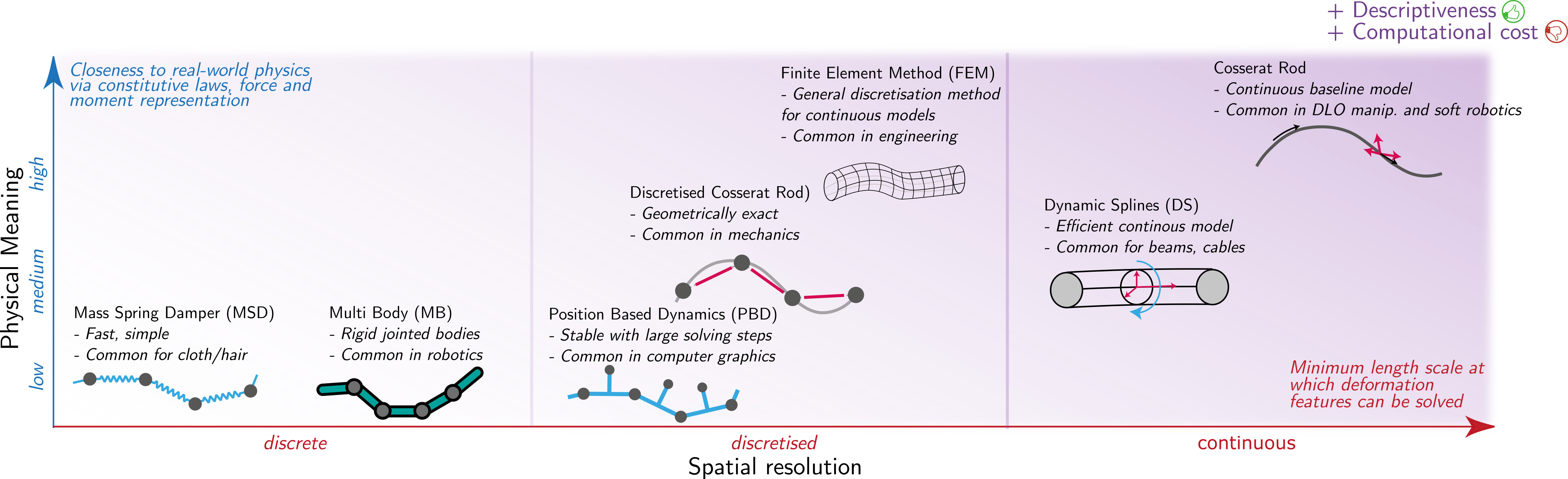 Comparison of different modeling approaches for DLOs