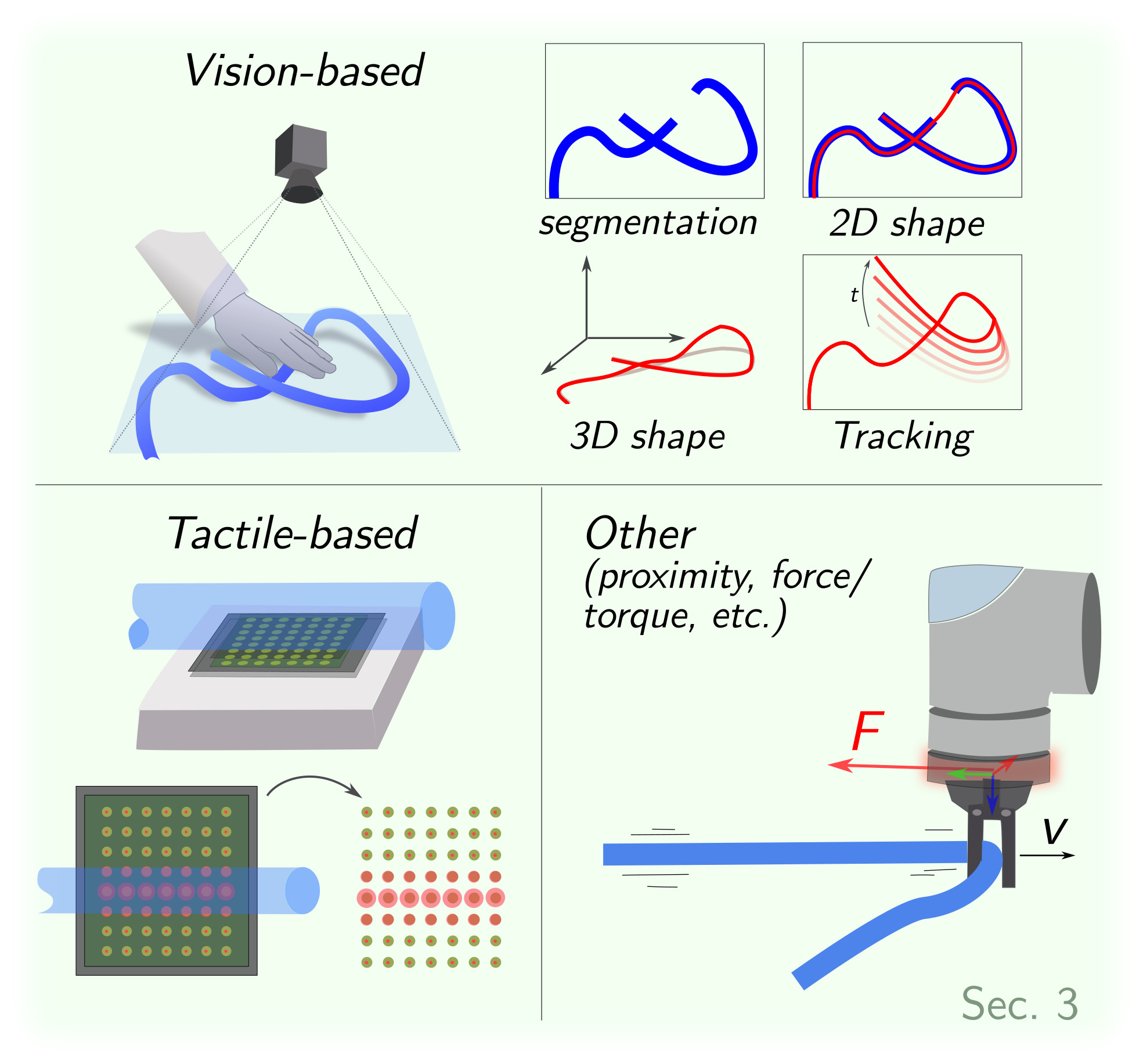 Overview of the three main DLO perception method groups